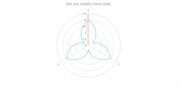 anychart.core.axes.Radial.minorTicks get created by AnyChart Team