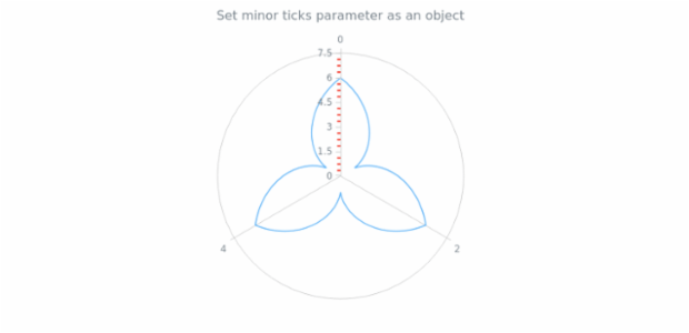 anychart.core.axes.Radial.minorTicks set asObject created by AnyChart Team