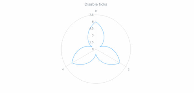 anychart.core.axes.Radial.ticks set asBool created by AnyChart Team