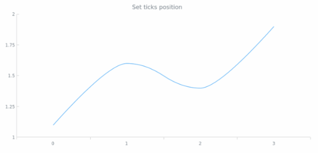 anychart.core.axes.Ticks.position created by AnyChart Team