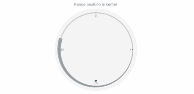 anychart.core.axisMarkers.CircularRange.position get created by AnyChart Team