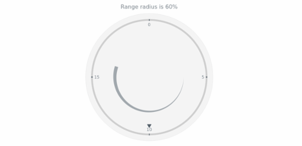 anychart.core.axisMarkers.CircularRange.radius get created by AnyChart Team