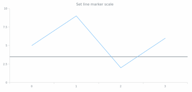 anychart.core.axisMarkers.Line.scale set created by AnyChart Team
