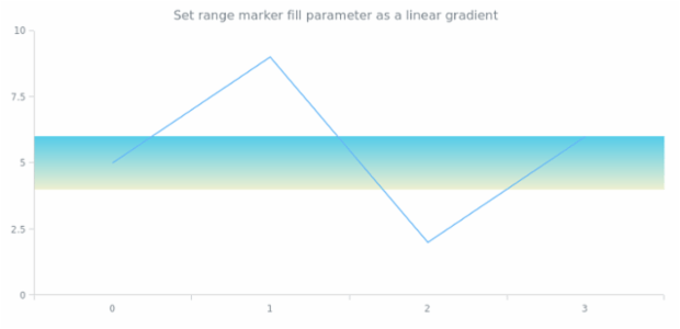 anychart.core.axisMarkers.Range.fill set asLinear created by AnyChart Team