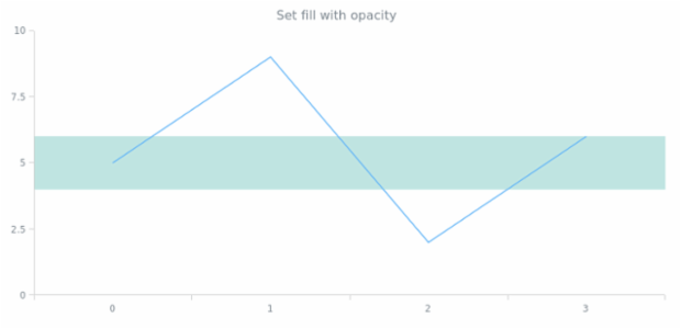 anychart.core.axisMarkers.Range.fill set asOpacity created by AnyChart Team