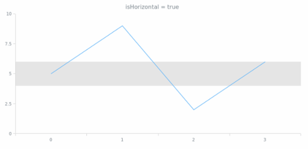 anychart.core.axisMarkers.Range.isHorizontal created by AnyChart Team