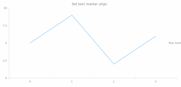 anychart.core.axisMarkers.Text.align set created by AnyChart Team