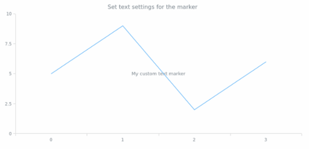 anychart.core.axisMarkers.Text.text set created by AnyChart Team