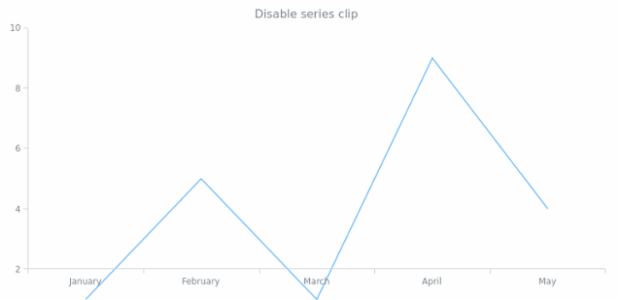anychart.core.cartesian.series.Base.clip set created by AnyChart Team