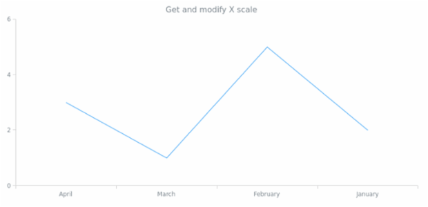 anychart.core.cartesian.series.Base.xScale get created by AnyChart Team