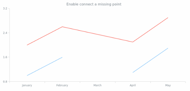 anychart.core.cartesian.series.ContinuousBase.connectMissingPoints set created by AnyChart Team
