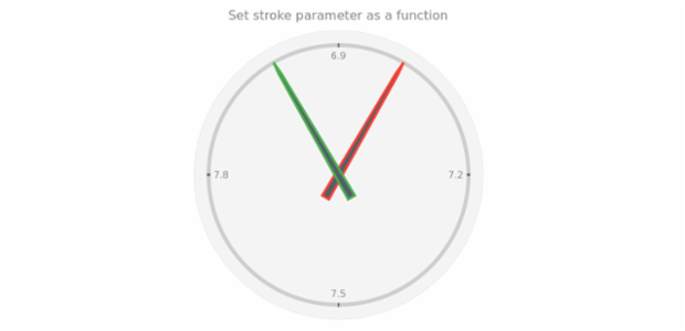 anychart.core.gauge.pointers.Base.stroke set asFunc created by AnyChart Team