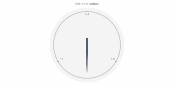 anychart.core.gauge.pointers.Needle.endRadius set created by AnyChart Team