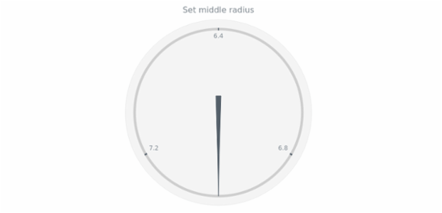 anychart.core.gauge.pointers.Needle.middleRadius set created by AnyChart Team
