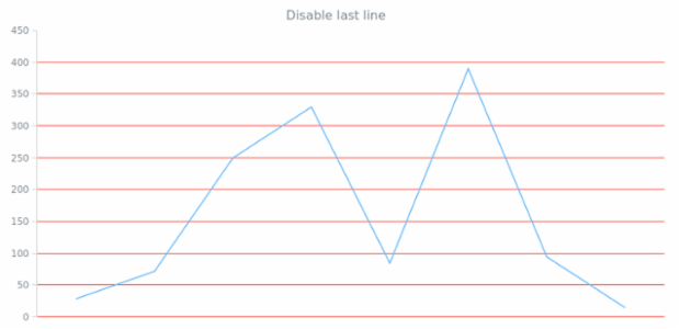 anychart.core.grids.Linear.drawLastLine set created by AnyChart Team