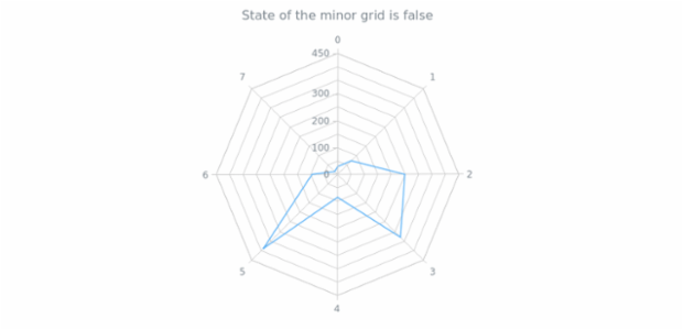 anychart.core.grids.Radar.isMinor get created by AnyChart Team