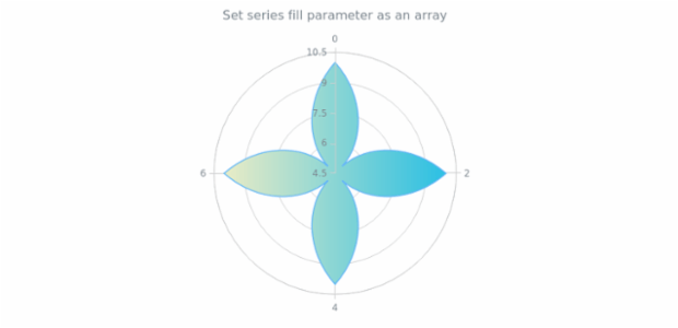 anychart.core.polar.series.Area.fill set asArray created by AnyChart Team