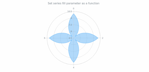 anychart.core.polar.series.Area.fill set asFunc created by AnyChart Team