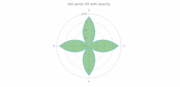 anychart.core.polar.series.Area.fill set asOpacity created by AnyChart Team