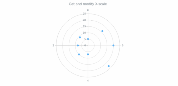 anychart.core.polar.series.Base.xScale get created by AnyChart Team