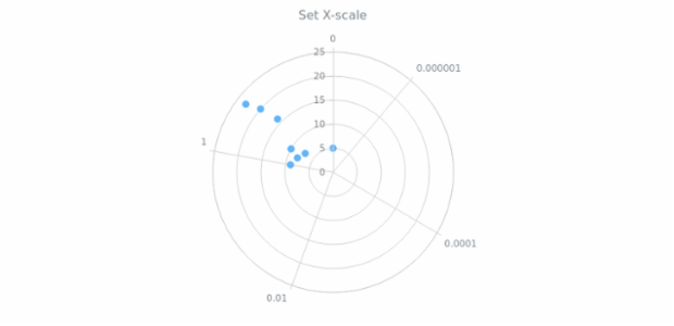 anychart.core.polar.series.Base.xScale set created by AnyChart Team