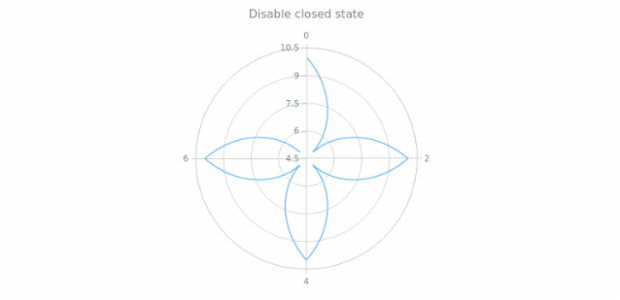 anychart.core.polar.series.ContinuousBase.closed set created by AnyChart Team