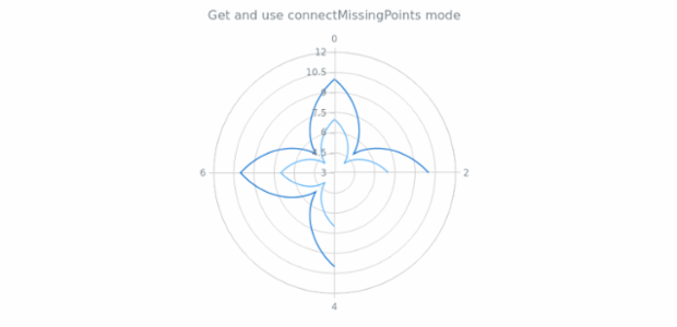 anychart.core.polar.series.ContinuousBase.connectMissingPoints get created by AnyChart Team