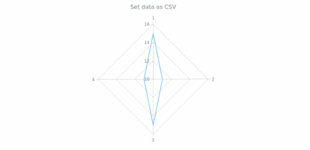 anychart.core.radar.series.Base.data set asCSV created by AnyChart Team