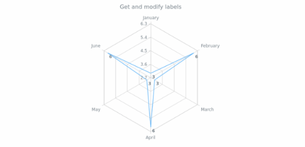 anychart.core.radar.series.Base.labels get created by AnyChart Team