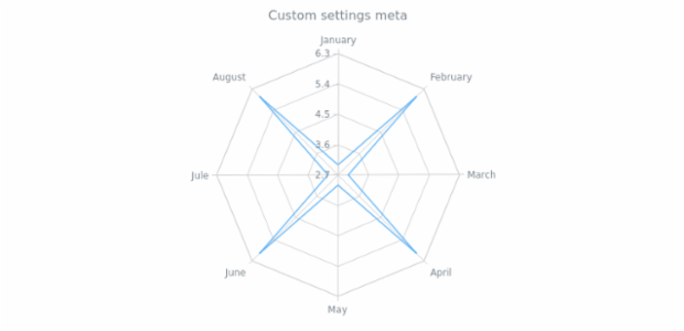 anychart.core.radar.series.Base.meta created by AnyChart Team