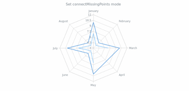 anychart.core.radar.series.ContinuousBase.connectMissingPoints set created by AnyChart Team