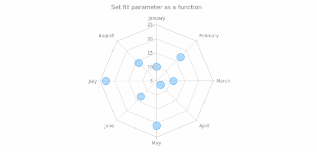 anychart.core.radar.series.Marker.fill set asFunc created by AnyChart Team