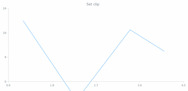 anychart.core.scatter.series.Base.clip set asBool created by AnyChart Team