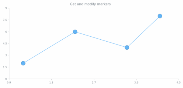 anychart.core.scatter.series.BaseWithMarkers.markers get created by AnyChart Team