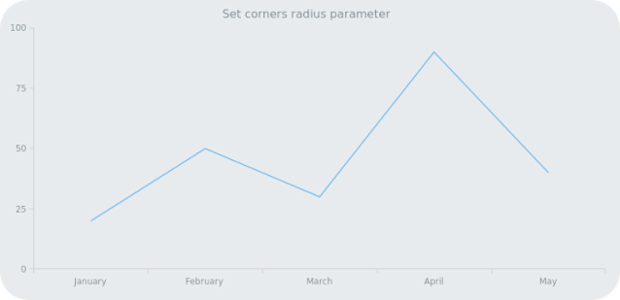 anychart.core.ui.Background.corners set asSingle created by AnyChart Team