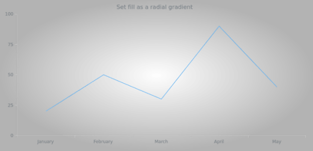 anychart.core.ui.Background.fill set asRadial created by AnyChart Team