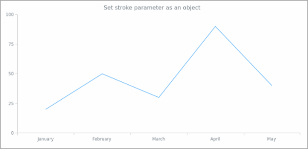 anychart.core.ui.Background.stroke set asObj created by AnyChart Team