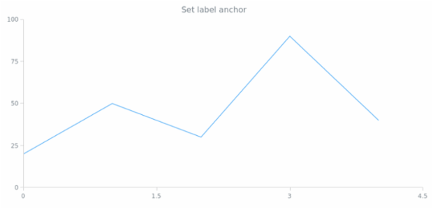 anychart.core.ui.CrosshairLabel.anchor set created by AnyChart Team
