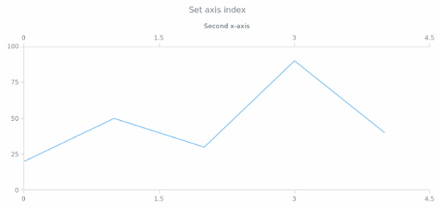 anychart.core.ui.CrosshairLabel.axisIndex set created by AnyChart Team