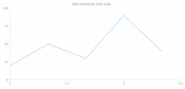 anychart.core.ui.CrosshairLabel.minFontSize set created by AnyChart Team
