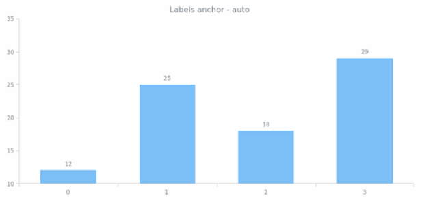 anychart.core.ui.LabelsFactory.anchor get created by AnyChart Team