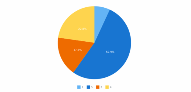 anychart.data.Mapping.row set created by AnyChart Team