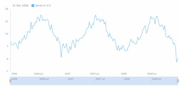 anychart.data.TableMapping.addField created by AnyChart Team