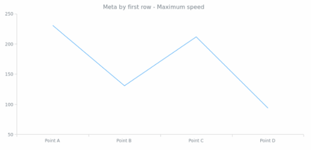 anychart.data.View.meta get created by AnyChart Team