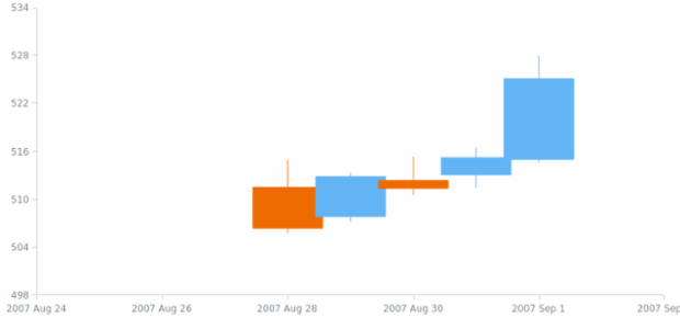 anychart.scales.DateTime.minimumGap set created by AnyChart Team