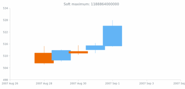 anychart.scales.DateTime.softMaximum get created by AnyChart Team