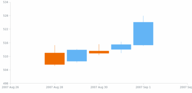 anychart.scales.DateTime.softMinimum set created by AnyChart Team