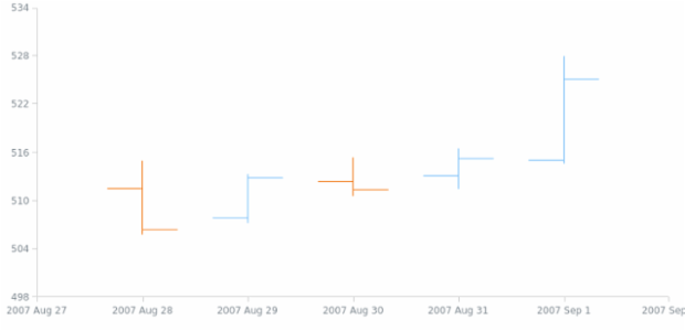 anychart.scales.DateTimeTicks.interval set asSeveral created by AnyChart Team