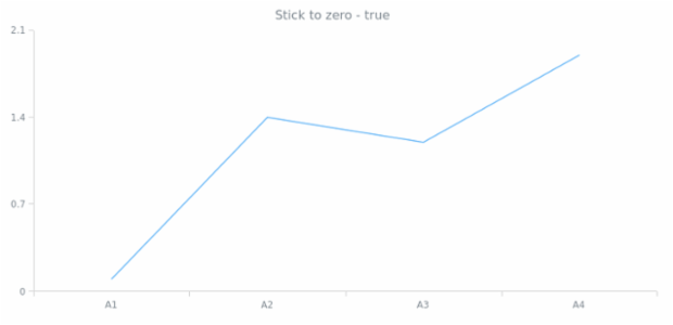 anychart.scales.Linear.stickToZero get created by AnyChart Team