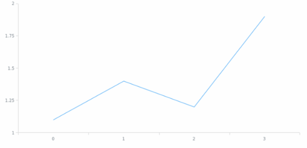 anychart.scales.ScatterBase.transform created by AnyChart Team